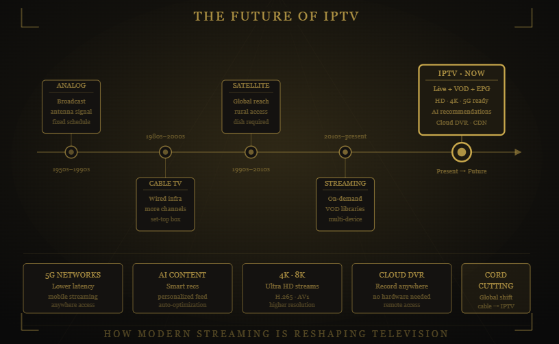 What is IPTV infographic showing Krooz TV live TV, VOD, catch-up TV, and multi-device streaming.