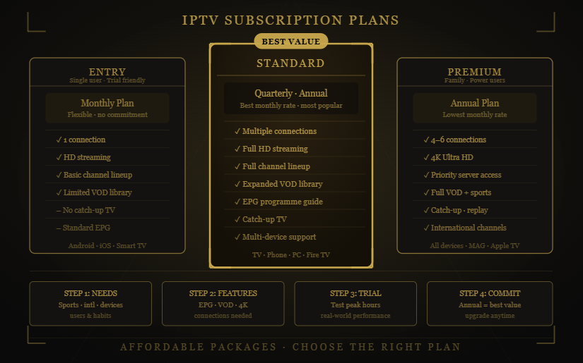 Krooz TV IPTV subscription plans comparing Entry, Standard, and Premium packages.
