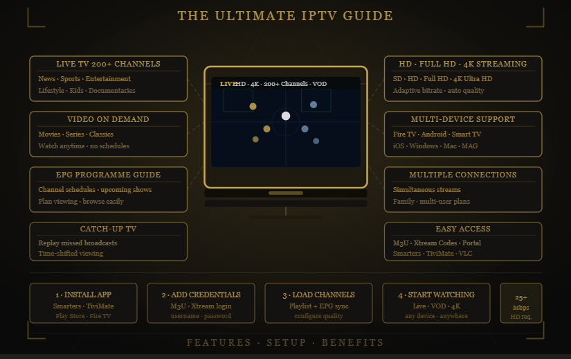 IPTV guide showing features and setup steps for streaming (200+ channels, VOD, HD/4K) — Krooz TV.