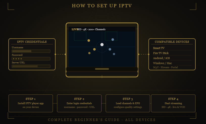 Krooz TV IPTV setup guide showing login credentials, supported devices, app installation process, and step-by-step configuration instructions for streaming.