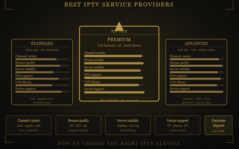 Comparison of Krooz TV IPTV service plans showing features, streaming quality, device support, channel availability, and subscription options for different user needs.