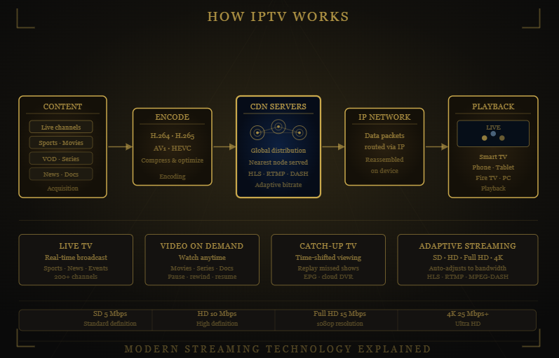 Diagram explaining how Krooz TV IPTV delivers live TV and on-demand content over the internet.